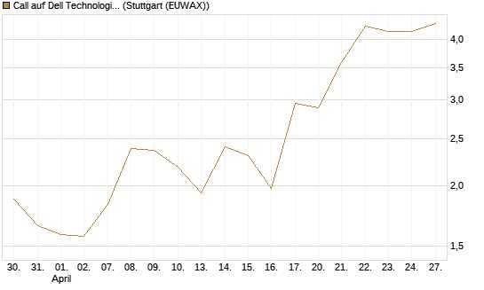 Call auf Dell Technologies [UBS AG (London)] Chart