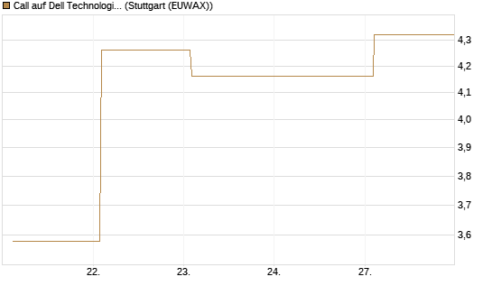 Call auf Dell Technologies [UBS AG (London)] Chart