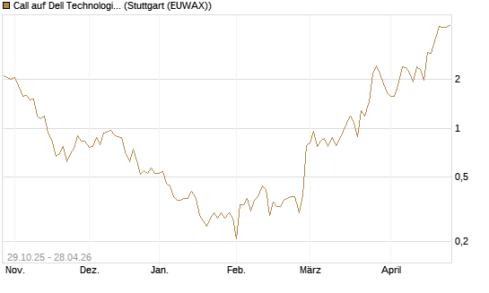 Call auf Dell Technologies [UBS AG (London)] Chart