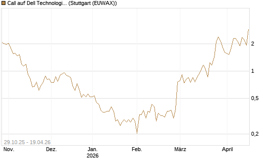Call auf Dell Technologies [UBS AG (London)] Chart
