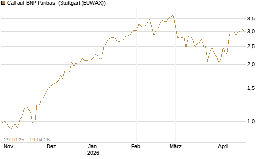 Call auf BNP Paribas [UBS AG (London)] Chart