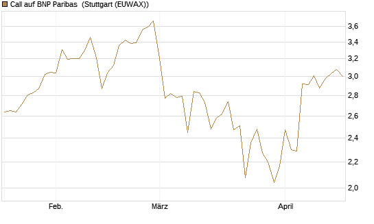 Call auf BNP Paribas [UBS AG (London)] Chart