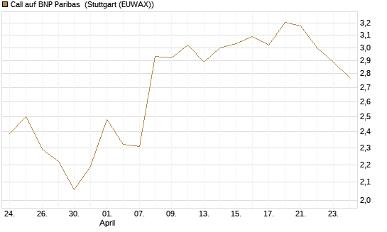Call auf BNP Paribas [UBS AG (London)] Chart
