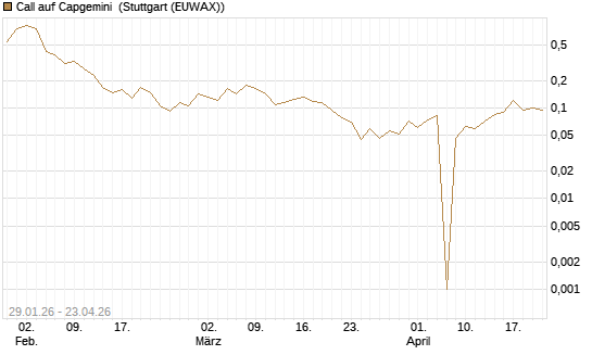 Call auf Capgemini [UBS AG (London)] Chart