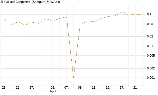 Call auf Capgemini [UBS AG (London)] Chart