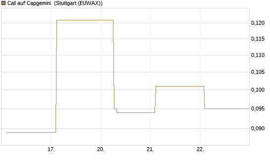 Call auf Capgemini [UBS AG (London)] Chart