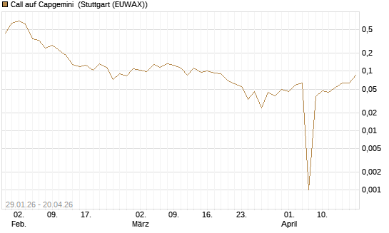 Call auf Capgemini [UBS AG (London)] Chart
