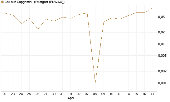 Call auf Capgemini [UBS AG (London)] Chart