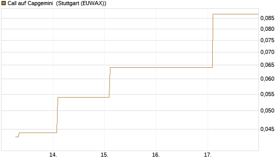 Call auf Capgemini [UBS AG (London)] Chart