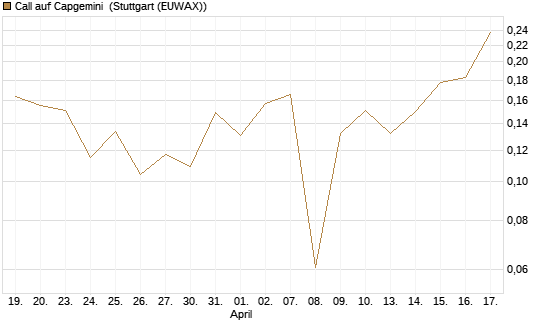 Call auf Capgemini [UBS AG (London)] Chart