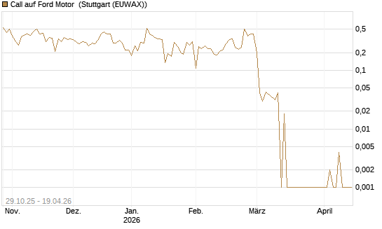 Call auf Ford Motor [UBS AG (London)] Chart