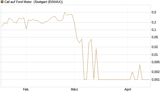 Call auf Ford Motor [UBS AG (London)] Chart
