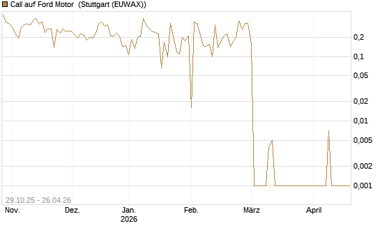 Call auf Ford Motor [UBS AG (London)] Chart