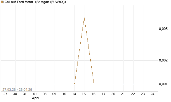 Call auf Ford Motor [UBS AG (London)] Chart