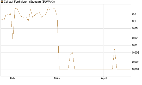 Call auf Ford Motor [UBS AG (London)] Chart