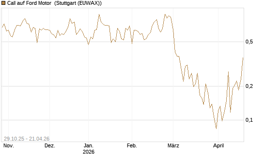 Call auf Ford Motor [UBS AG (London)] Chart
