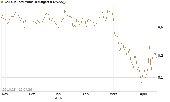 Call auf Ford Motor [UBS AG (London)] Chart