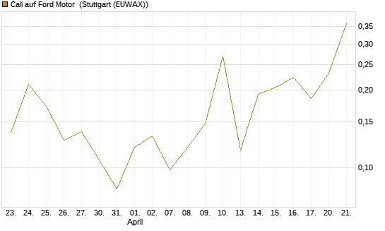 Call auf Ford Motor [UBS AG (London)] Chart