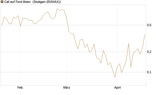 Call auf Ford Motor [UBS AG (London)] Chart