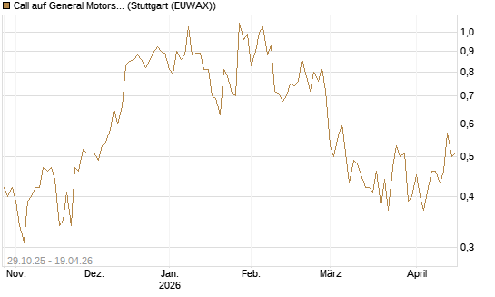 Call auf General Motors [UBS AG (London)] Chart