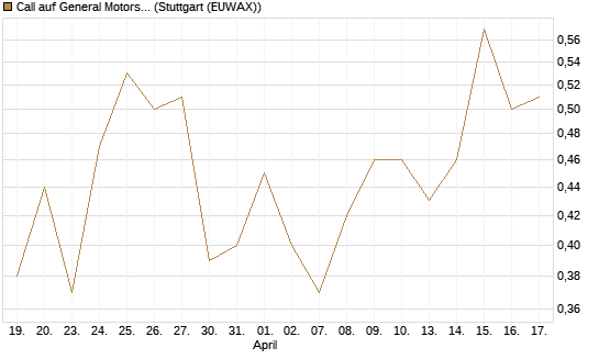 Call auf General Motors [UBS AG (London)] Chart