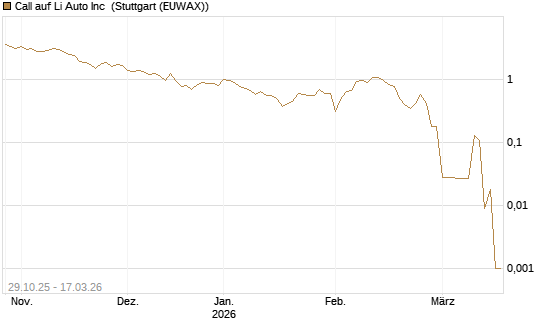 Call auf Li Auto Inc [UBS AG (London)] Chart