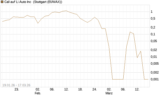 Call auf Li Auto Inc [UBS AG (London)] Chart