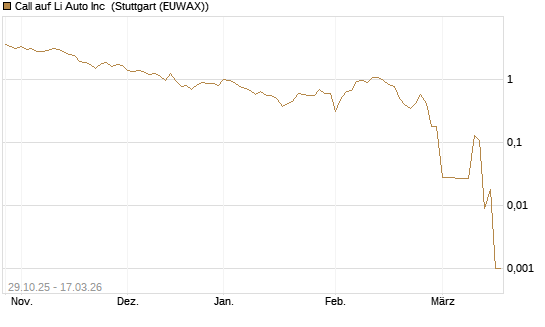 Call auf Li Auto Inc [UBS AG (London)] Chart
