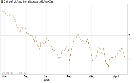 Call auf Li Auto Inc [UBS AG (London)] Chart