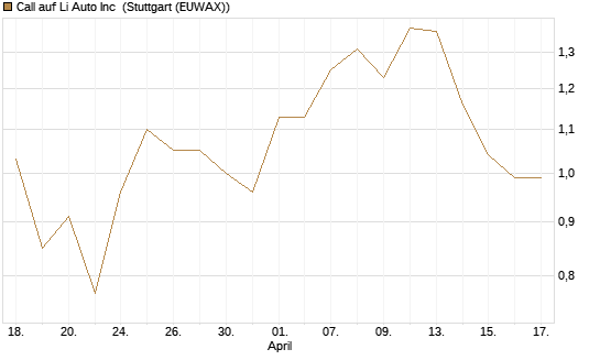 Call auf Li Auto Inc [UBS AG (London)] Chart