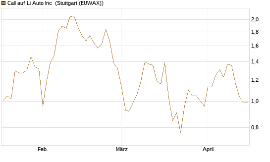 Call auf Li Auto Inc [UBS AG (London)] Chart