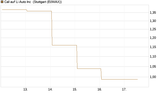 Call auf Li Auto Inc [UBS AG (London)] Chart