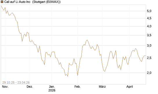 Call auf Li Auto Inc [UBS AG (London)] Chart