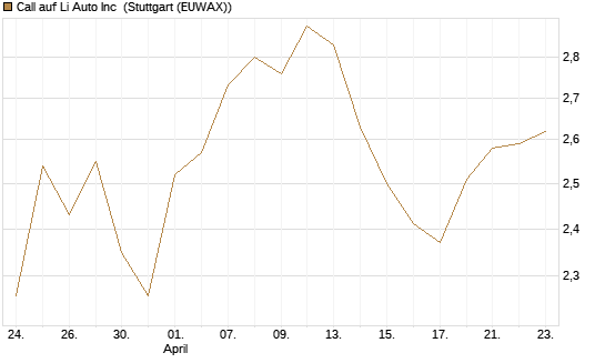 Call auf Li Auto Inc [UBS AG (London)] Chart