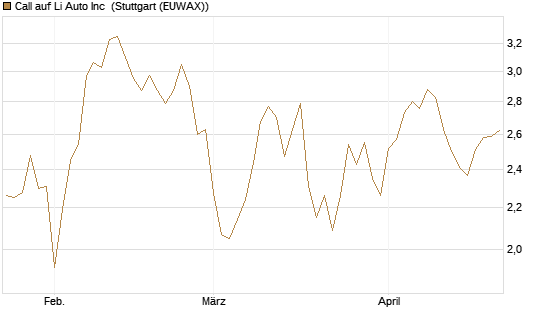 Call auf Li Auto Inc [UBS AG (London)] Chart