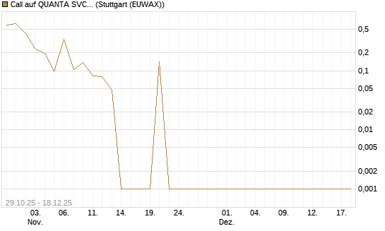 Call auf QUANTA SVCS      Chart