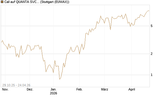 Call auf QUANTA SVCS      Chart