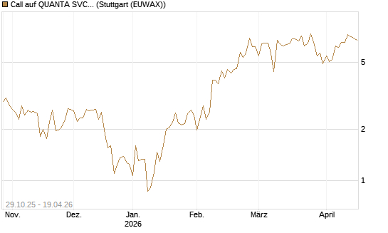 Call auf QUANTA SVCS      Chart