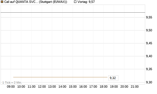 Call auf QUANTA SVCS      Chart