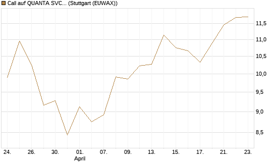 Call auf QUANTA SVCS      Chart