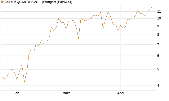 Call auf QUANTA SVCS      Chart