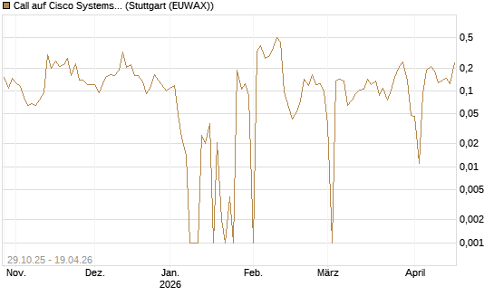 Call auf Cisco Systems [UBS AG (London)] Chart