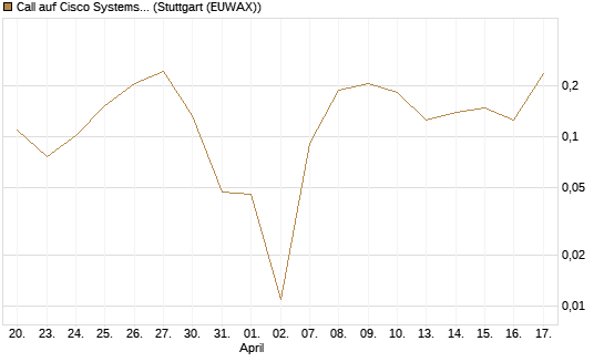 Call auf Cisco Systems [UBS AG (London)] Chart