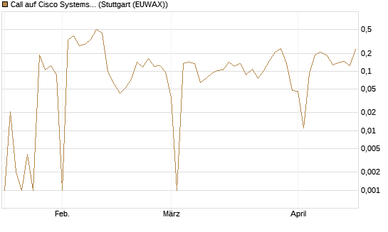 Call auf Cisco Systems [UBS AG (London)] Chart