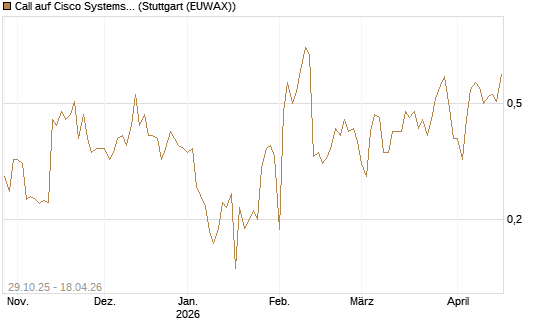 Call auf Cisco Systems [UBS AG (London)] Chart