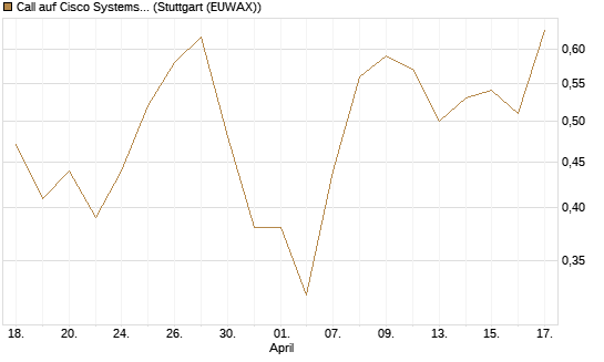 Call auf Cisco Systems [UBS AG (London)] Chart