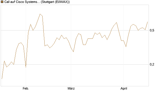 Call auf Cisco Systems [UBS AG (London)] Chart
