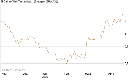 Call auf Dell Technologies [UBS AG (London)] Chart
