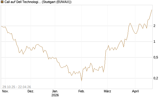 Call auf Dell Technologies [UBS AG (London)] Chart