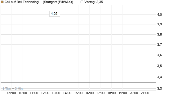 Call auf Dell Technologies [UBS AG (London)] Chart